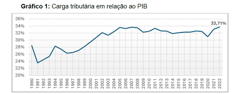 Gráfico mostrando a carga tributária em relação ao PIB. Com início em 28%, em 1990, chegando a 33,71%, em 2023. Fonte: Ministério da Fazenda - Receita Federal do Brasil.