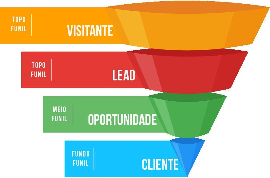 Etapas do funil de vendas: topo de funil (visitante/lead), meio de funil (oportunidade) e fundo de funil (cliente).